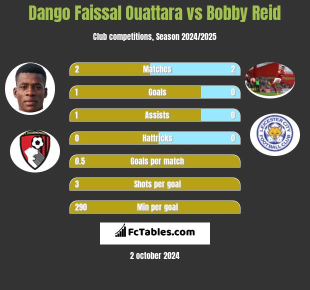 Dango Faissal Ouattara vs Bobby Reid h2h player stats