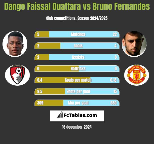 Dango Faissal Ouattara vs Bruno Fernandes h2h player stats