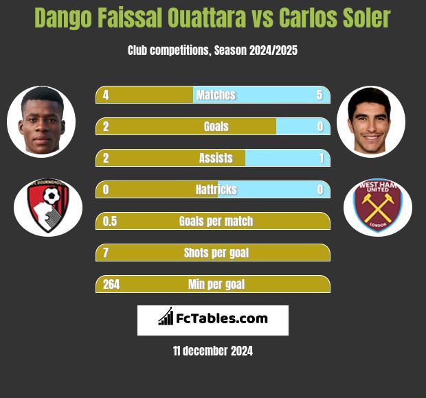 Dango Faissal Ouattara vs Carlos Soler h2h player stats