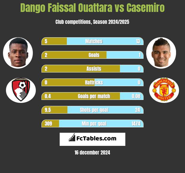 Dango Faissal Ouattara vs Casemiro h2h player stats