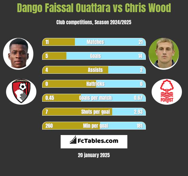 Dango Faissal Ouattara vs Chris Wood h2h player stats