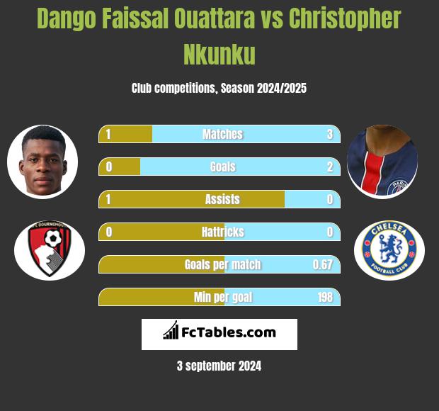 Dango Faissal Ouattara vs Christopher Nkunku h2h player stats