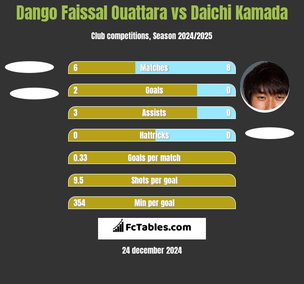 Dango Faissal Ouattara vs Daichi Kamada h2h player stats