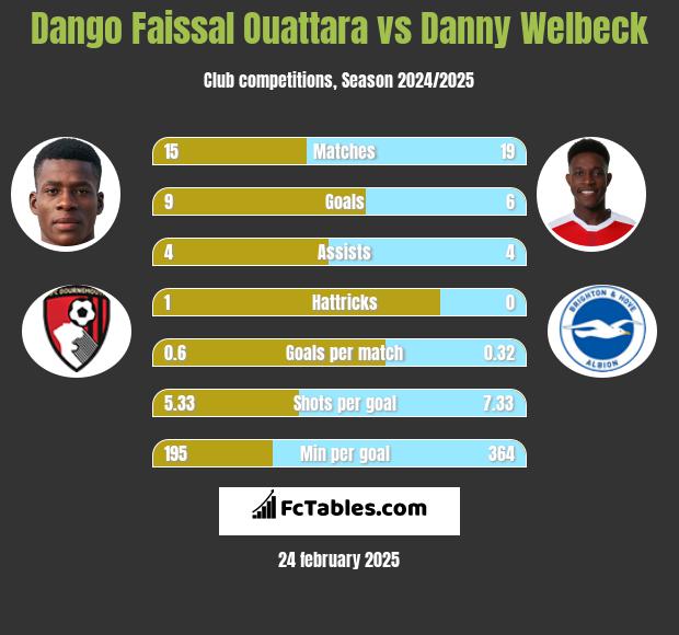 Dango Faissal Ouattara vs Danny Welbeck h2h player stats