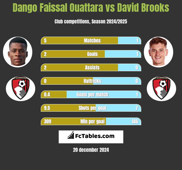 Dango Faissal Ouattara vs David Brooks h2h player stats