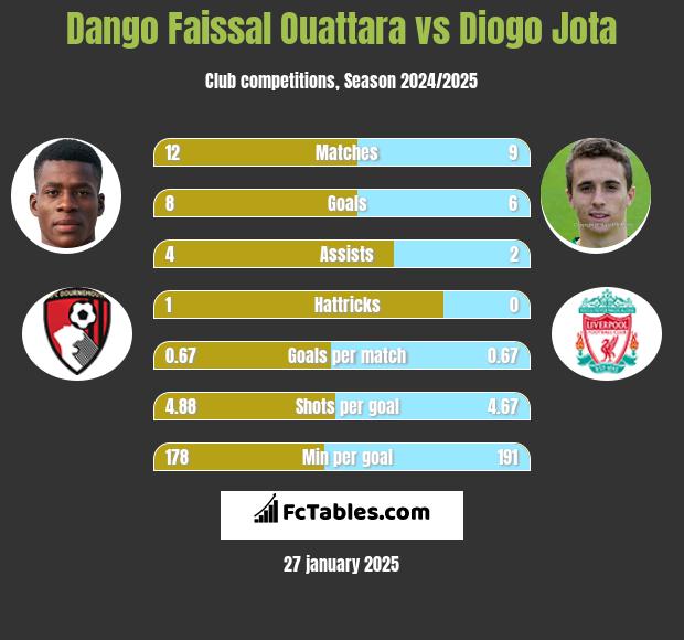 Dango Faissal Ouattara vs Diogo Jota h2h player stats