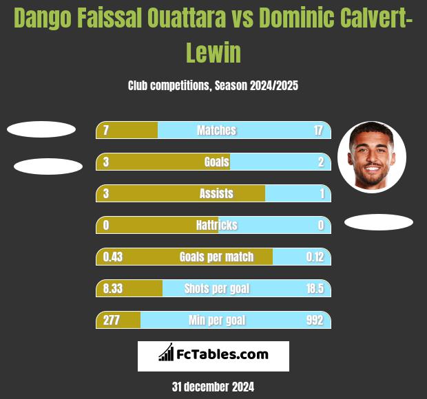 Dango Faissal Ouattara vs Dominic Calvert-Lewin h2h player stats