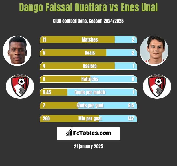 Dango Faissal Ouattara vs Enes Unal h2h player stats