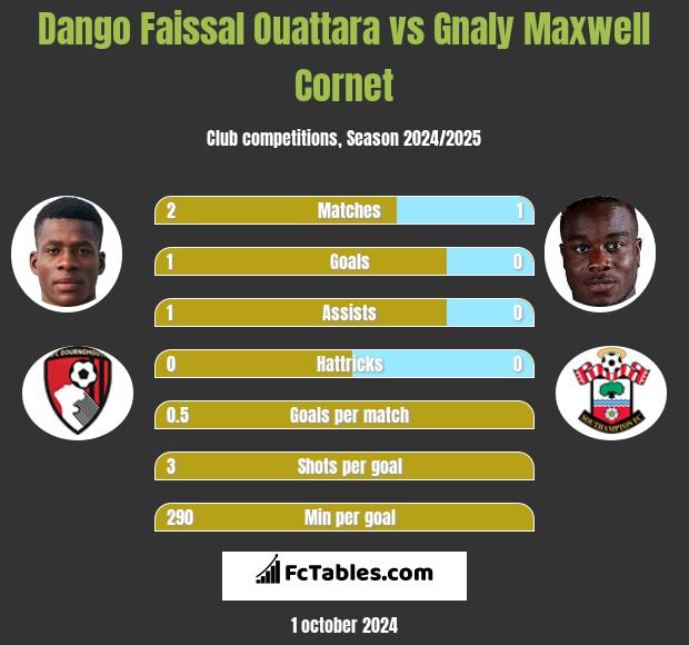 Dango Faissal Ouattara vs Gnaly Cornet h2h player stats