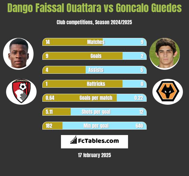 Dango Faissal Ouattara vs Goncalo Guedes h2h player stats