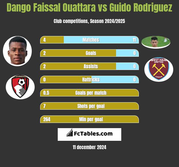 Dango Faissal Ouattara vs Guido Rodriguez h2h player stats