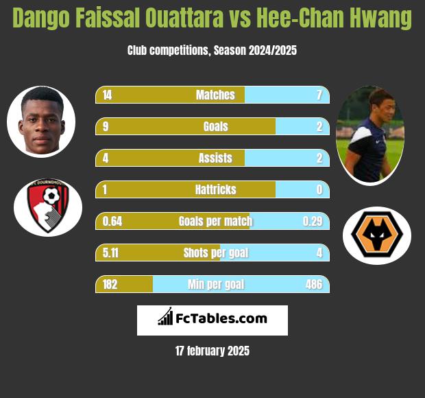 Dango Faissal Ouattara vs Hee-Chan Hwang h2h player stats