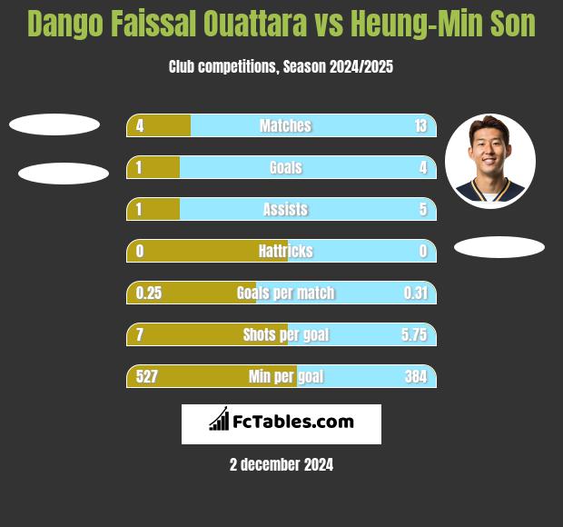 Dango Faissal Ouattara vs Heung-Min Son h2h player stats