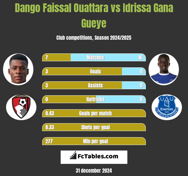 Dango Faissal Ouattara vs Idrissa Gana Gueye h2h player stats