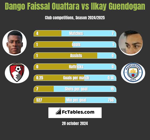 Dango Faissal Ouattara vs Ilkay Guendogan h2h player stats