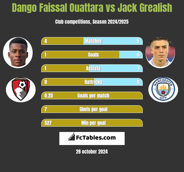 Dango Faissal Ouattara vs Jack Grealish h2h player stats