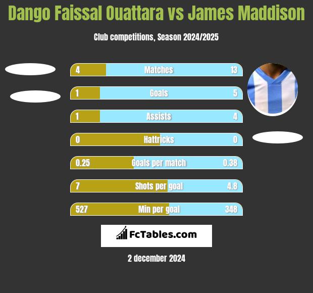 Dango Faissal Ouattara vs James Maddison h2h player stats