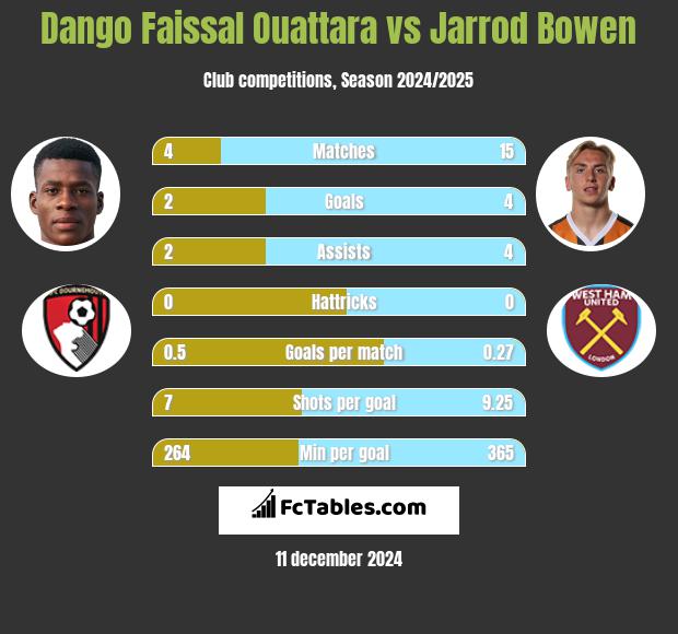 Dango Faissal Ouattara vs Jarrod Bowen h2h player stats