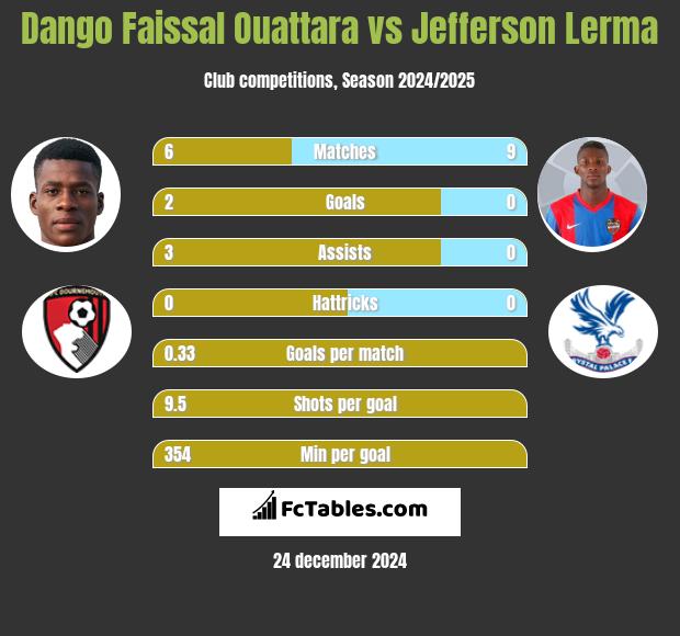 Dango Faissal Ouattara vs Jefferson Lerma h2h player stats