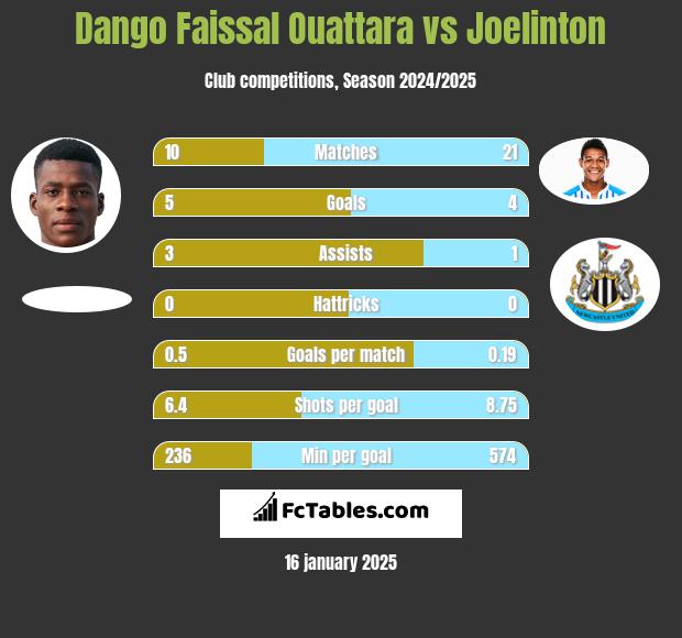 Dango Faissal Ouattara vs Joelinton h2h player stats