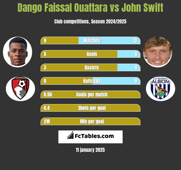 Dango Faissal Ouattara vs John Swift h2h player stats