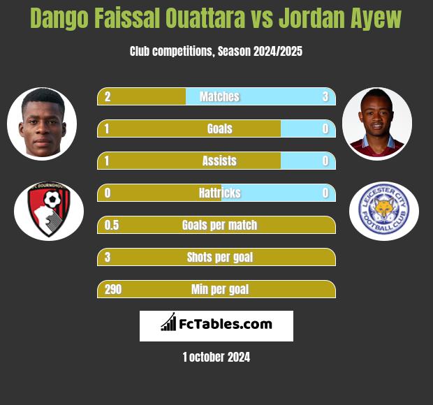 Dango Faissal Ouattara vs Jordan Ayew h2h player stats