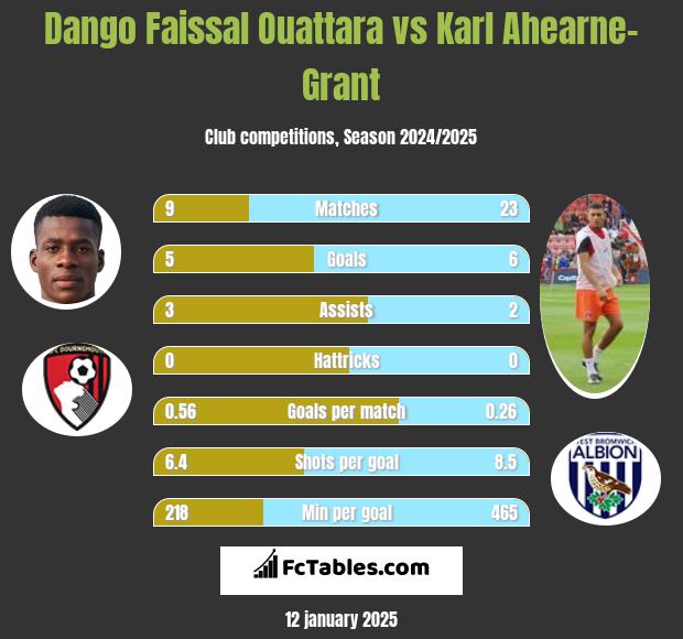 Dango Faissal Ouattara vs Karl Ahearne-Grant h2h player stats