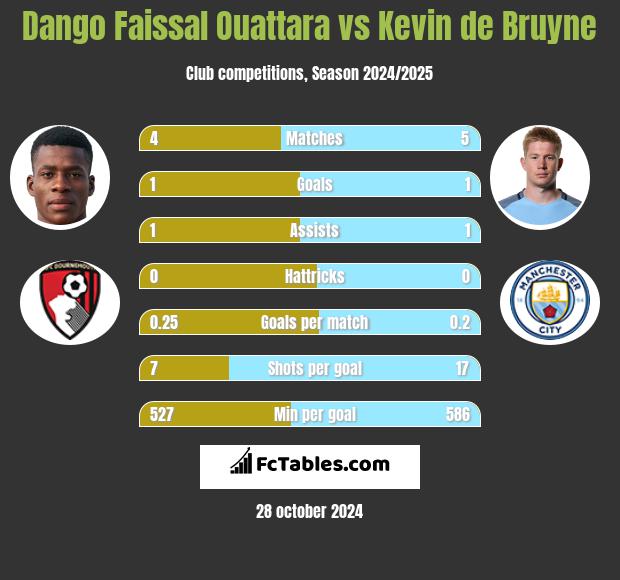 Dango Faissal Ouattara vs Kevin de Bruyne h2h player stats