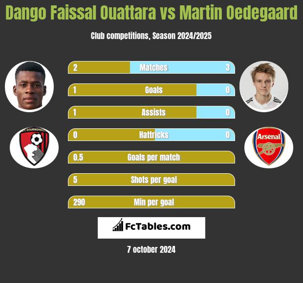 Dango Faissal Ouattara vs Martin Oedegaard h2h player stats