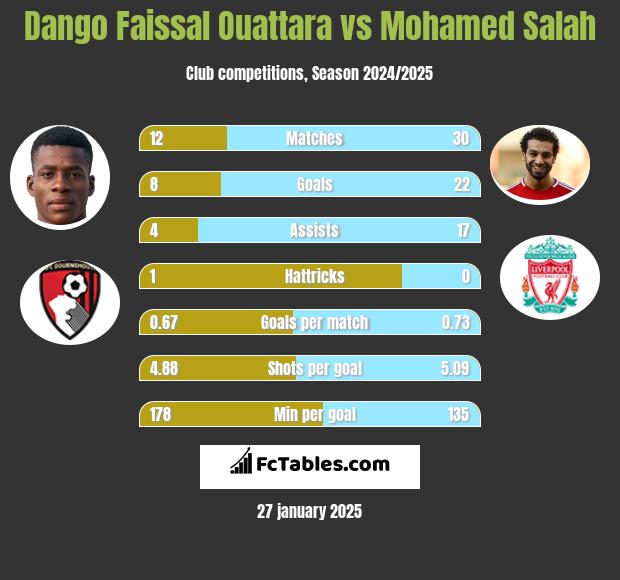 Dango Faissal Ouattara vs Mohamed Salah h2h player stats