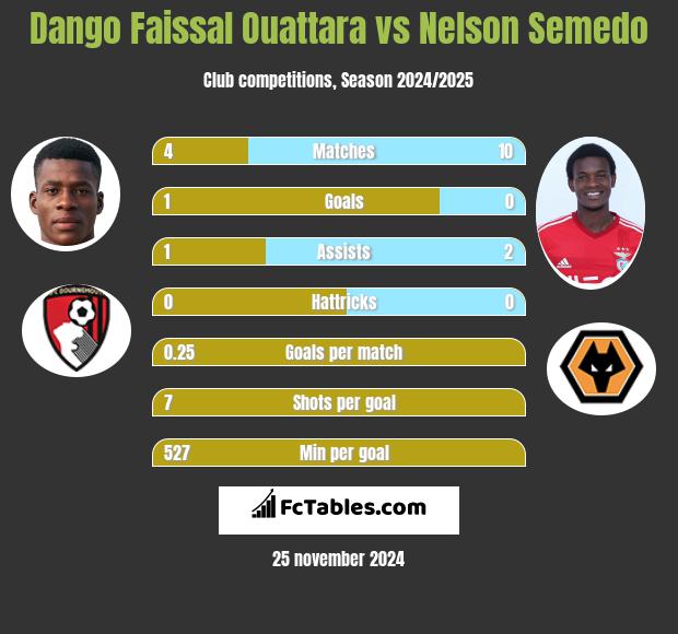 Dango Faissal Ouattara vs Nelson Semedo h2h player stats