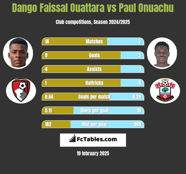 Dango Faissal Ouattara vs Paul Onuachu h2h player stats