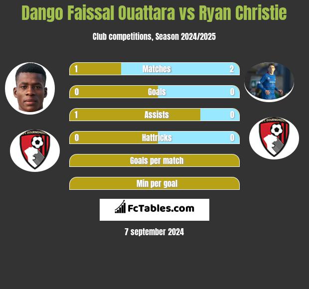 Dango Faissal Ouattara vs Ryan Christie h2h player stats