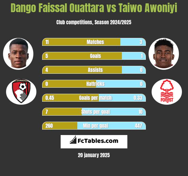 Dango Faissal Ouattara vs Taiwo Awoniyi h2h player stats