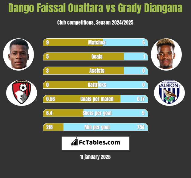 Dango Faissal Ouattara vs Grady Diangana h2h player stats