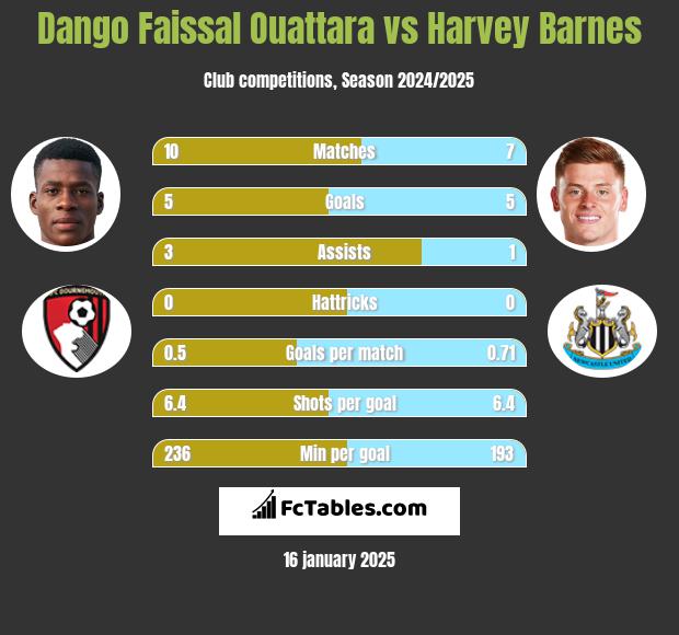 Dango Faissal Ouattara vs Harvey Barnes h2h player stats