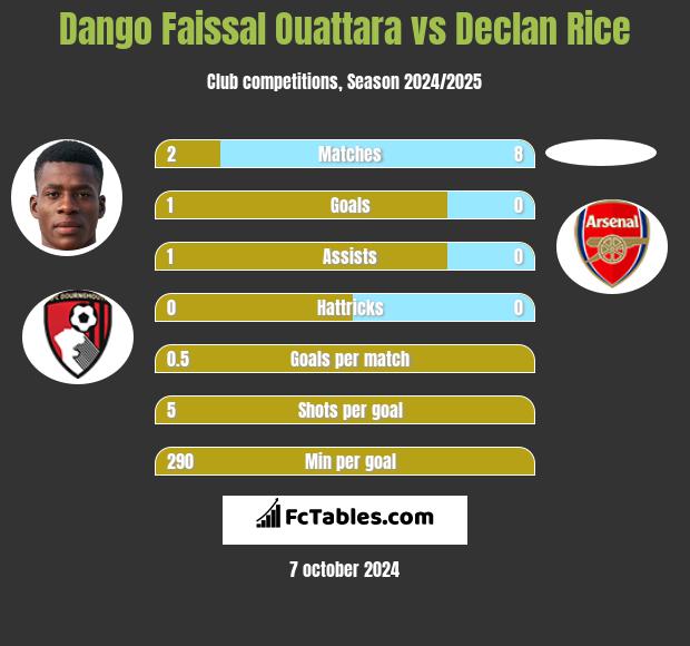 Dango Faissal Ouattara vs Declan Rice h2h player stats