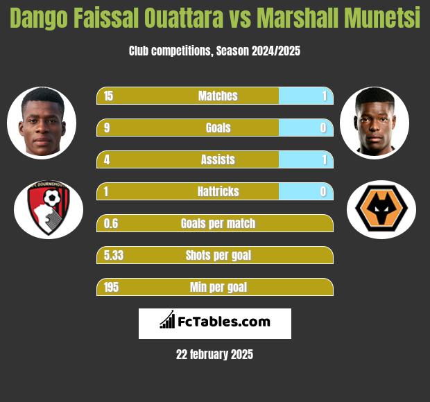 Dango Faissal Ouattara vs Marshall Munetsi h2h player stats