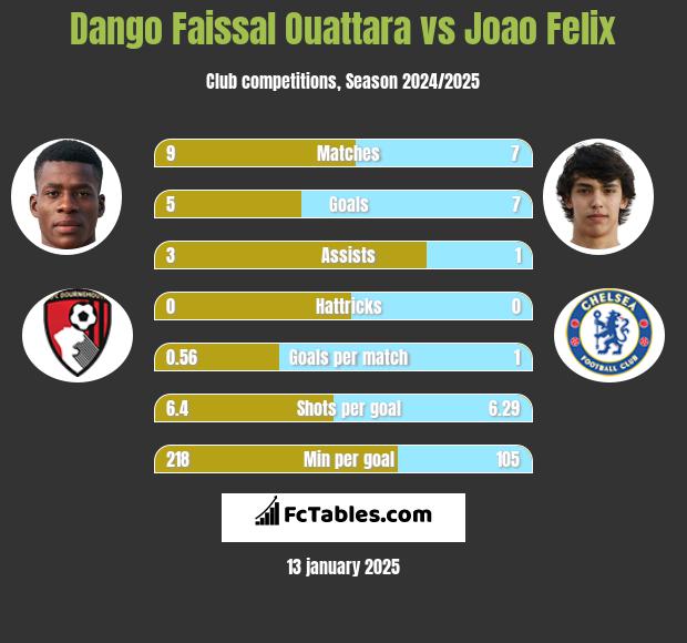 Dango Faissal Ouattara vs Joao Felix h2h player stats