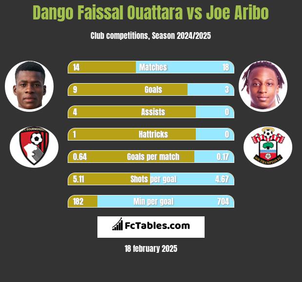 Dango Faissal Ouattara vs Joe Aribo h2h player stats