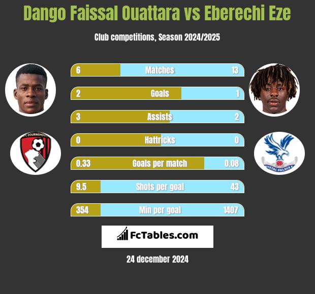 Dango Faissal Ouattara vs Eberechi Eze h2h player stats