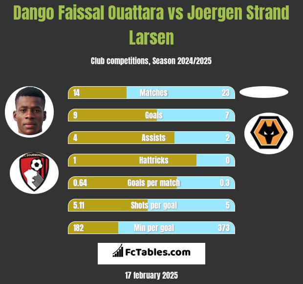 Dango Faissal Ouattara vs Joergen Strand Larsen h2h player stats