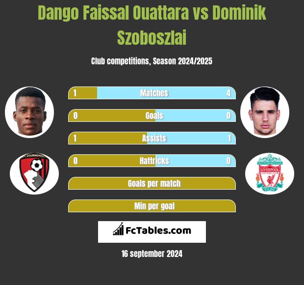 Dango Faissal Ouattara vs Dominik Szoboszlai h2h player stats