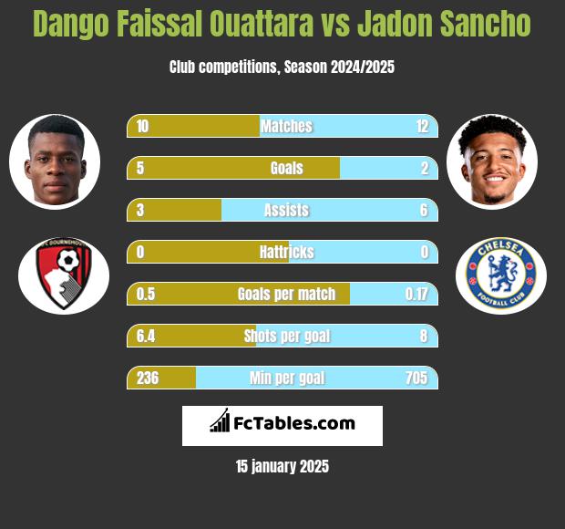 Dango Faissal Ouattara vs Jadon Sancho h2h player stats