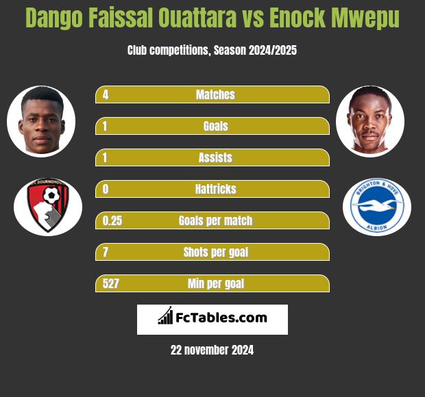 Dango Faissal Ouattara vs Enock Mwepu h2h player stats