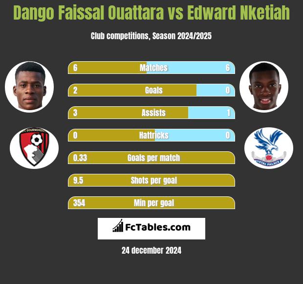 Dango Faissal Ouattara vs Edward Nketiah h2h player stats