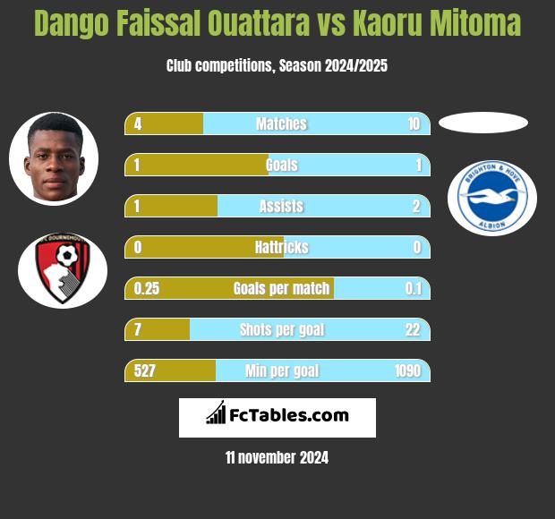 Dango Faissal Ouattara vs Kaoru Mitoma h2h player stats