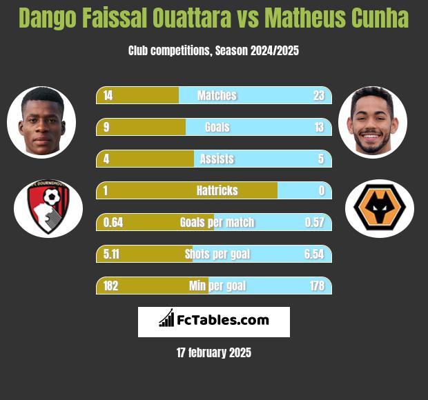 Dango Faissal Ouattara vs Matheus Cunha h2h player stats