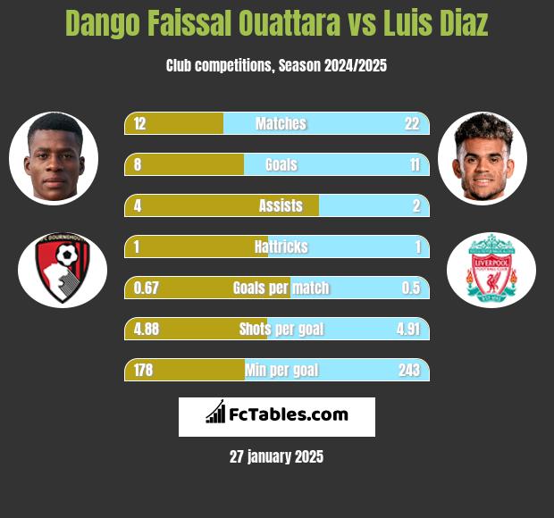 Dango Faissal Ouattara vs Luis Diaz h2h player stats