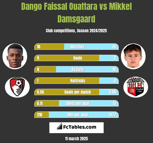 Dango Faissal Ouattara vs Mikkel Damsgaard h2h player stats